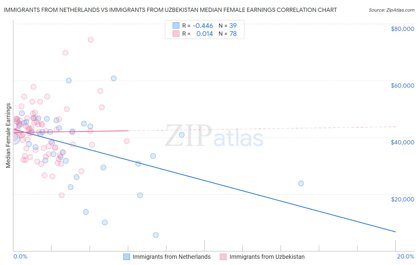 Immigrants from Netherlands vs Immigrants from Uzbekistan Median Female Earnings