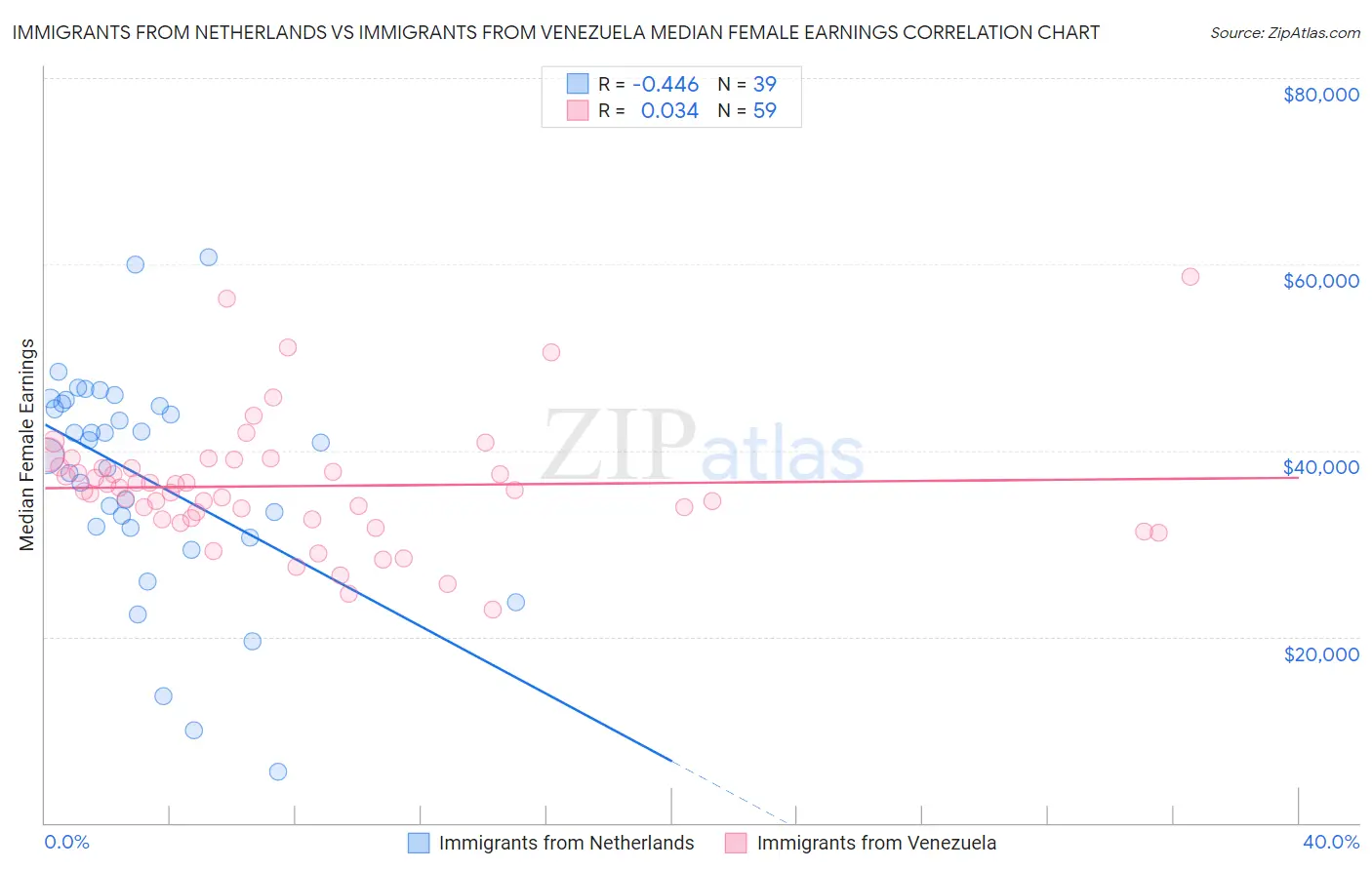 Immigrants from Netherlands vs Immigrants from Venezuela Median Female Earnings