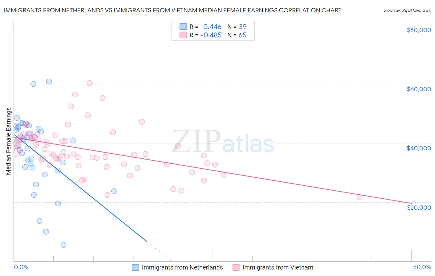 Immigrants from Netherlands vs Immigrants from Vietnam Median Female Earnings