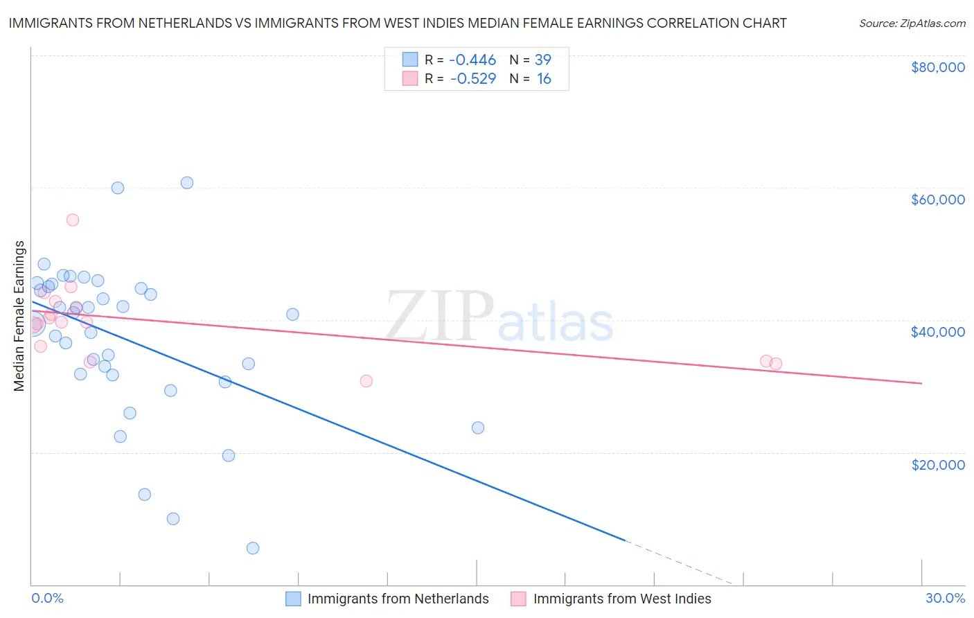 Immigrants from Netherlands vs Immigrants from West Indies Median Female Earnings