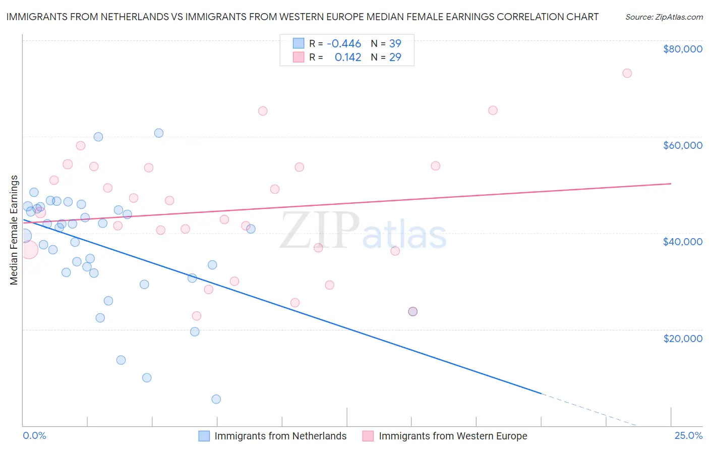 Immigrants from Netherlands vs Immigrants from Western Europe Median Female Earnings