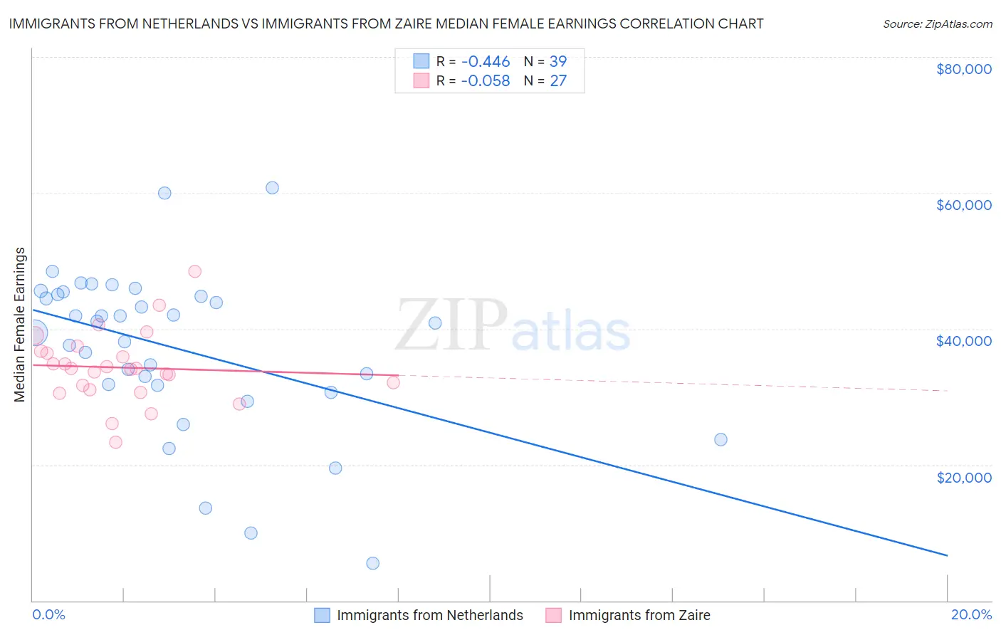 Immigrants from Netherlands vs Immigrants from Zaire Median Female Earnings