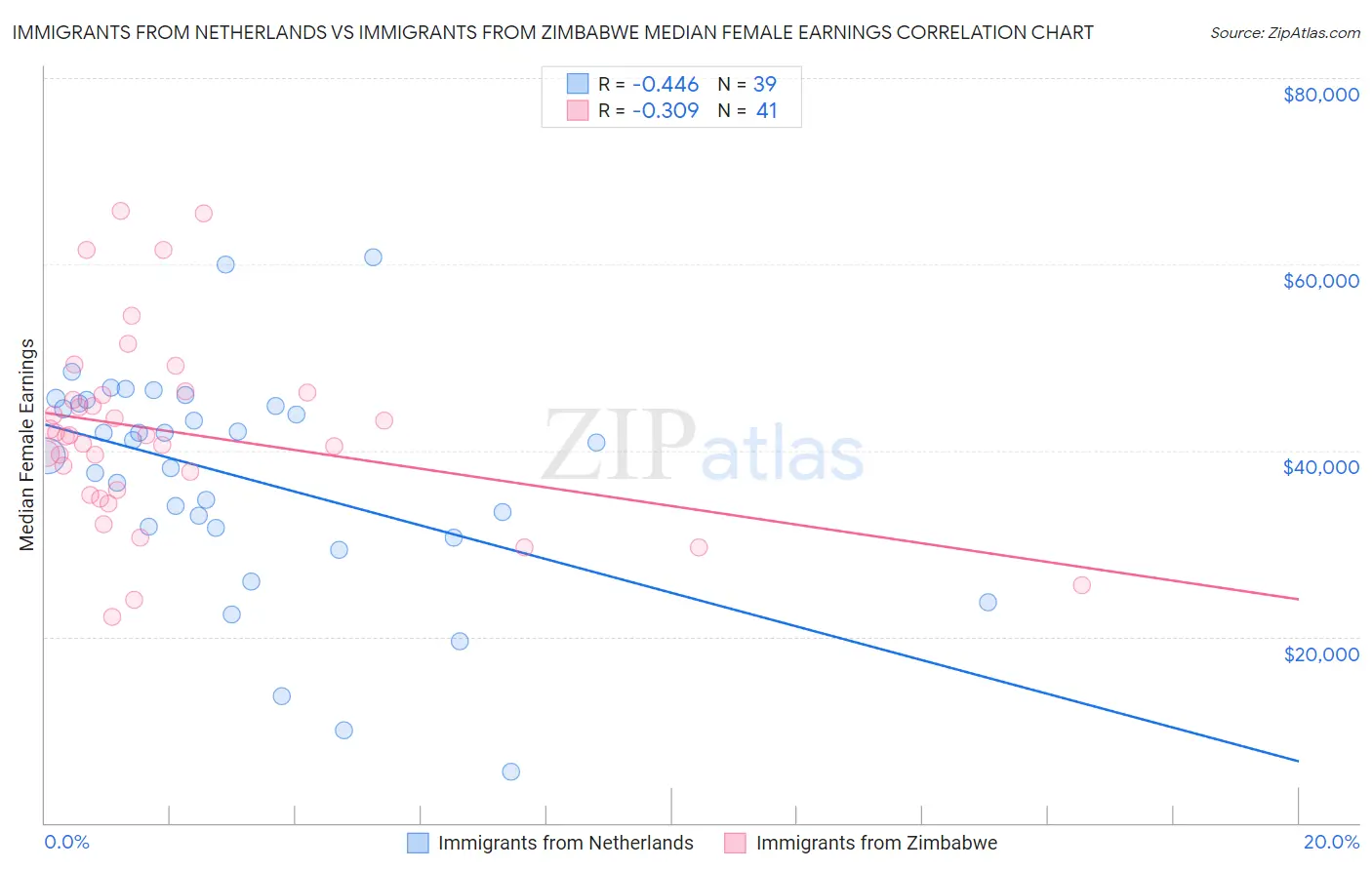 Immigrants from Netherlands vs Immigrants from Zimbabwe Median Female Earnings