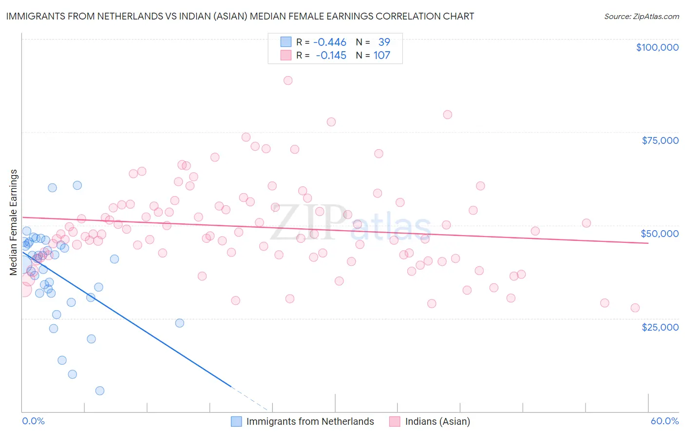 Immigrants from Netherlands vs Indian (Asian) Median Female Earnings