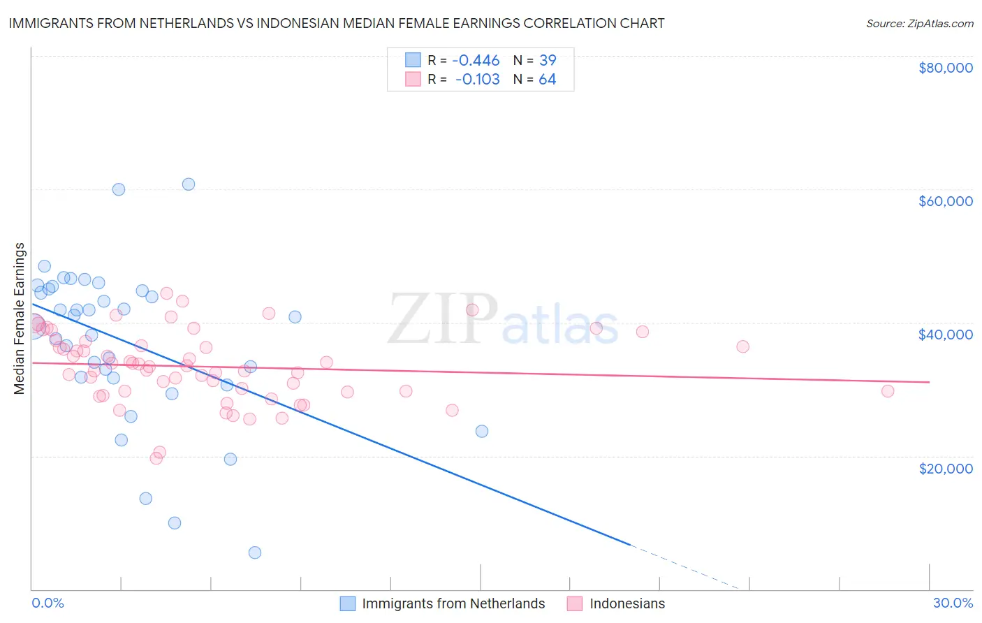 Immigrants from Netherlands vs Indonesian Median Female Earnings