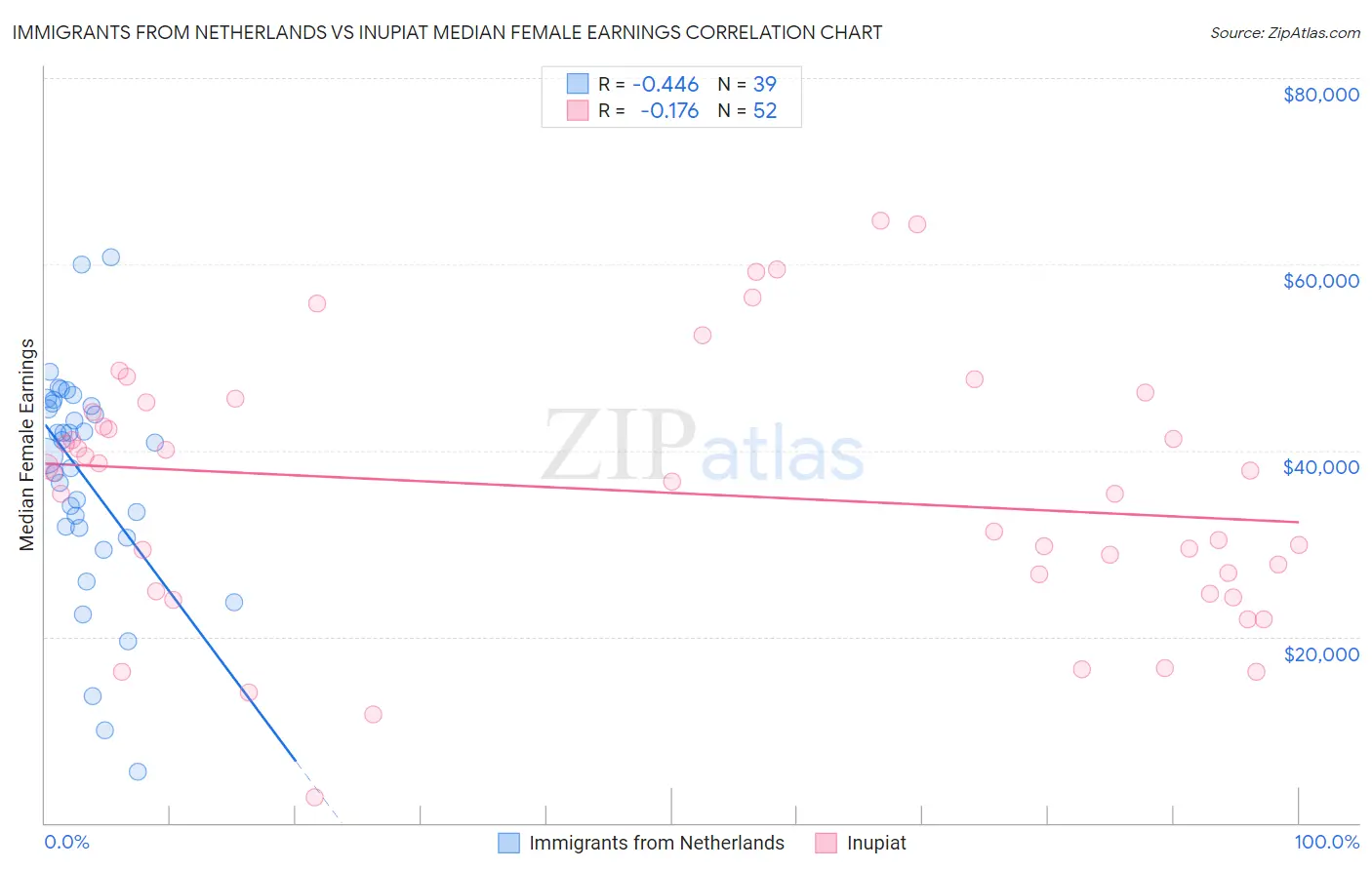 Immigrants from Netherlands vs Inupiat Median Female Earnings