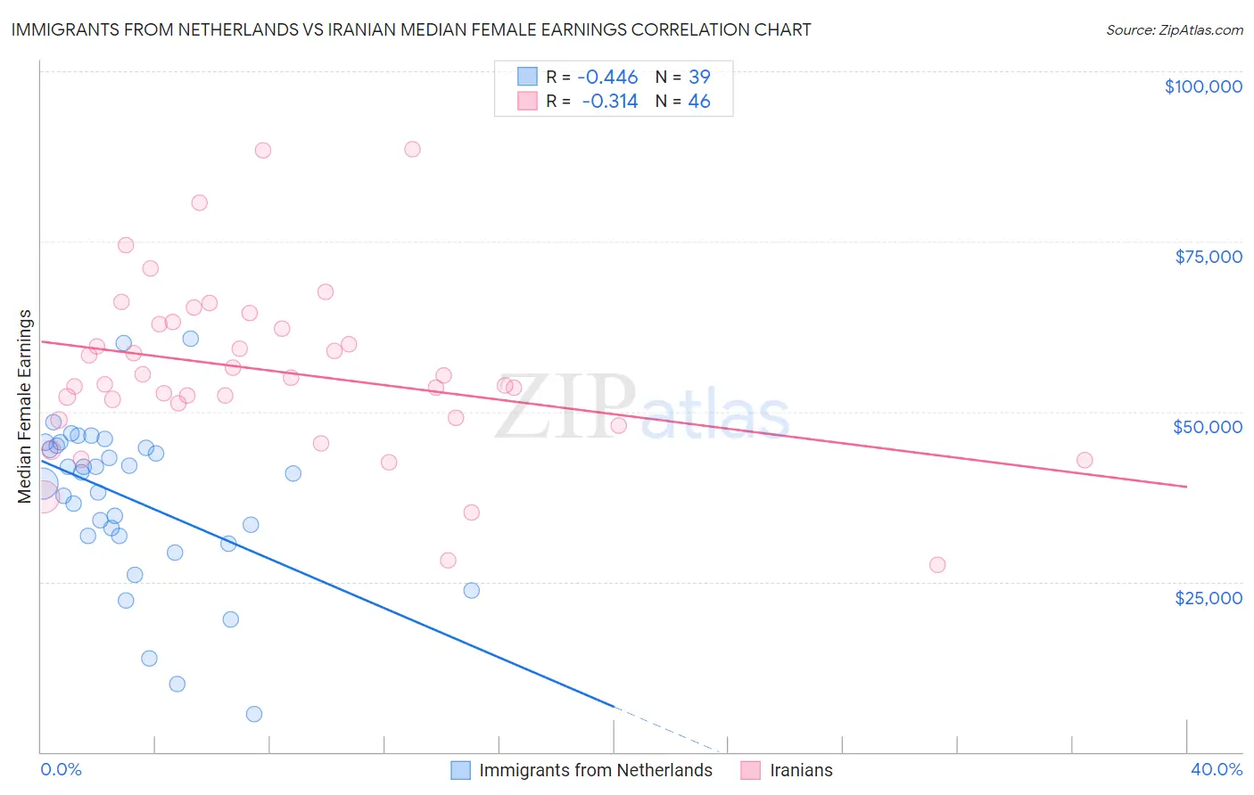 Immigrants from Netherlands vs Iranian Median Female Earnings