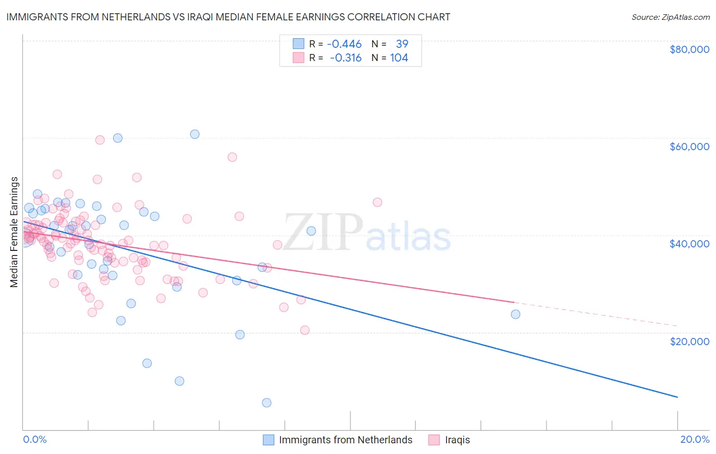 Immigrants from Netherlands vs Iraqi Median Female Earnings