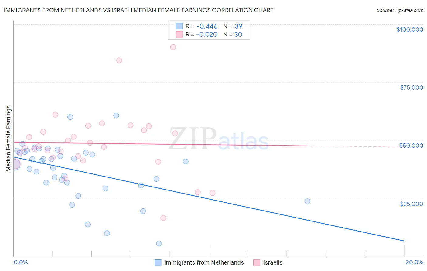 Immigrants from Netherlands vs Israeli Median Female Earnings