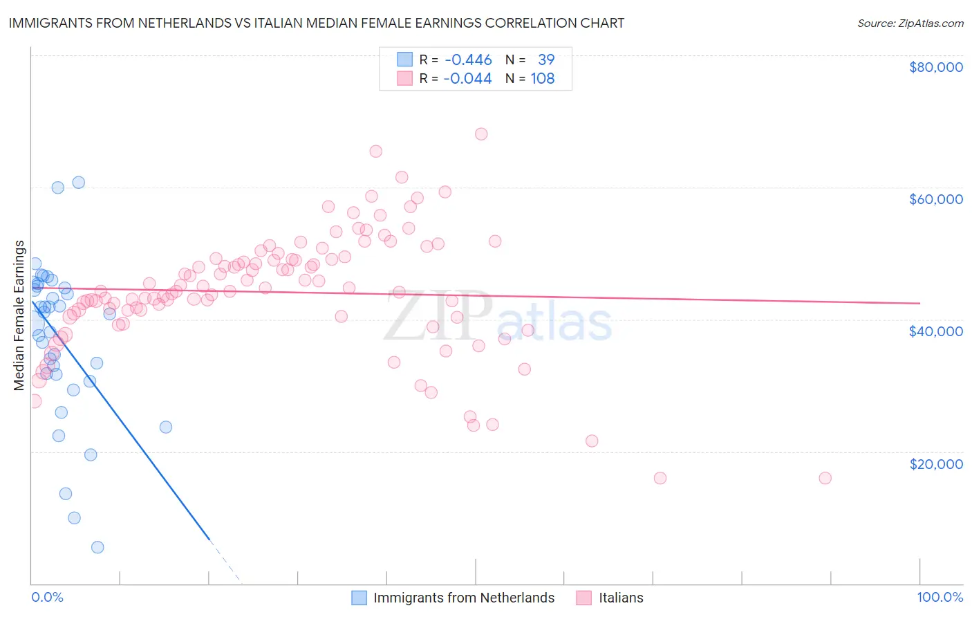 Immigrants from Netherlands vs Italian Median Female Earnings