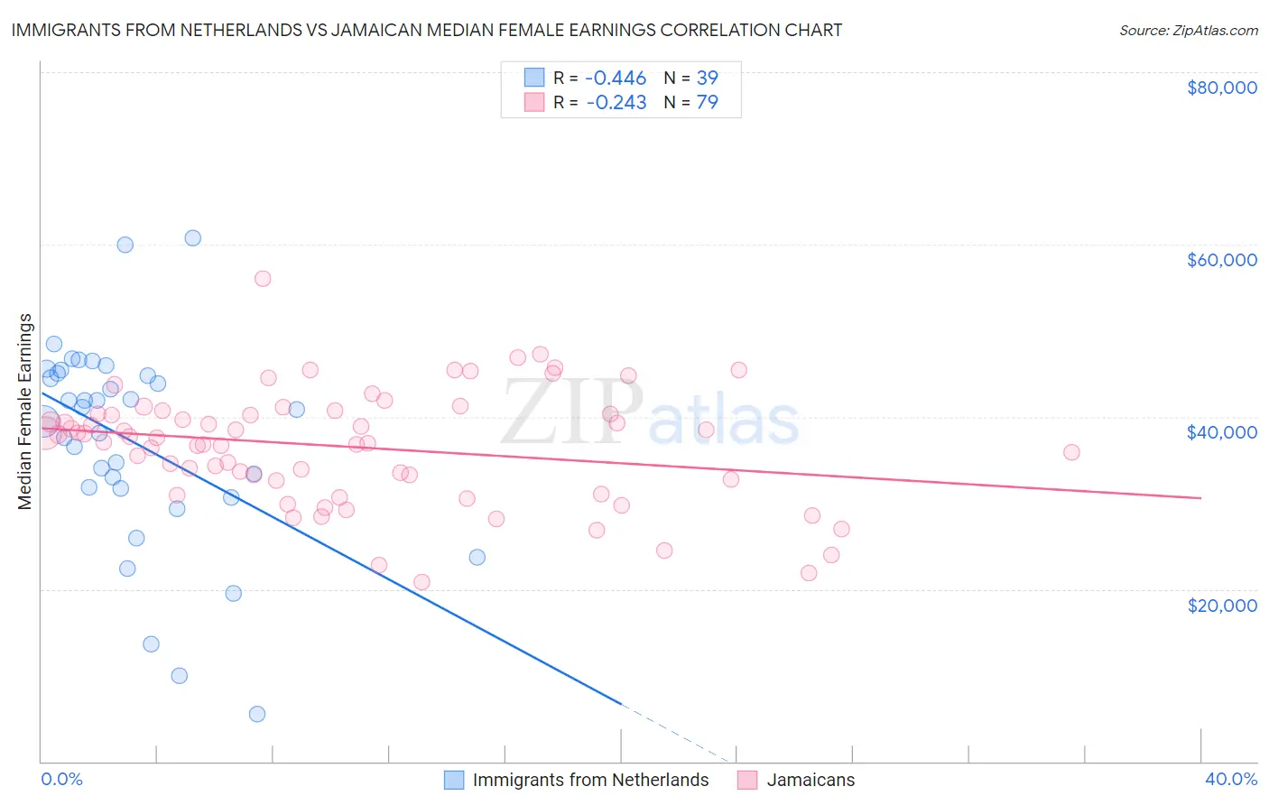 Immigrants from Netherlands vs Jamaican Median Female Earnings