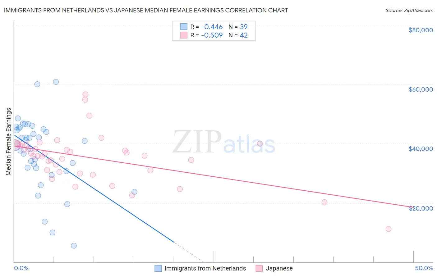 Immigrants from Netherlands vs Japanese Median Female Earnings