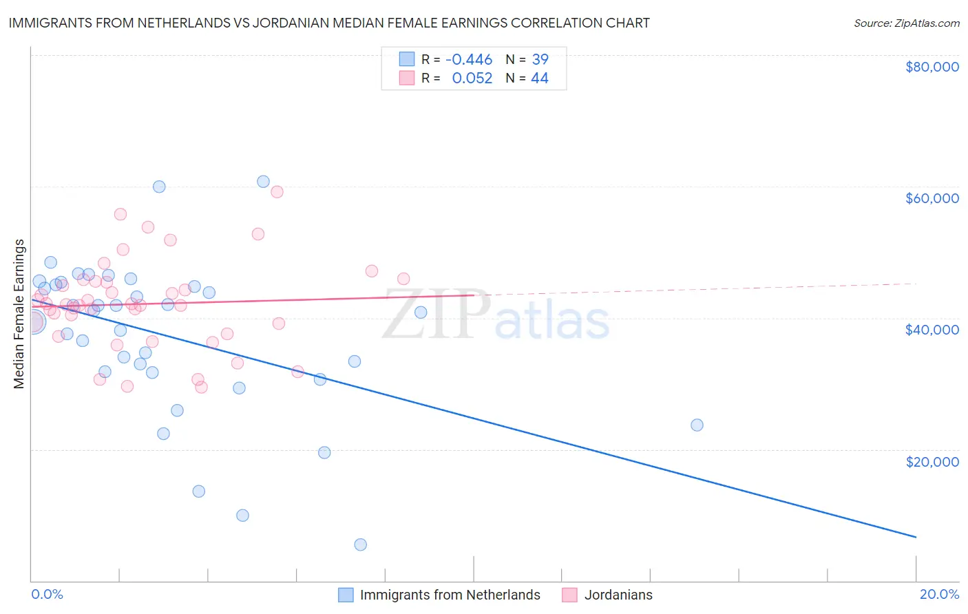 Immigrants from Netherlands vs Jordanian Median Female Earnings