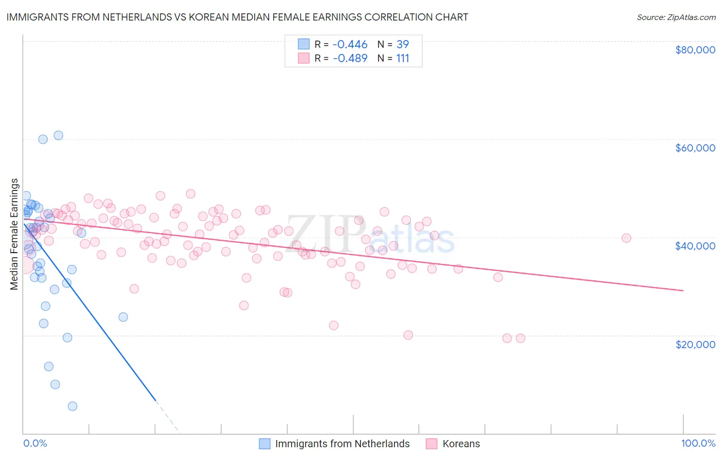 Immigrants from Netherlands vs Korean Median Female Earnings