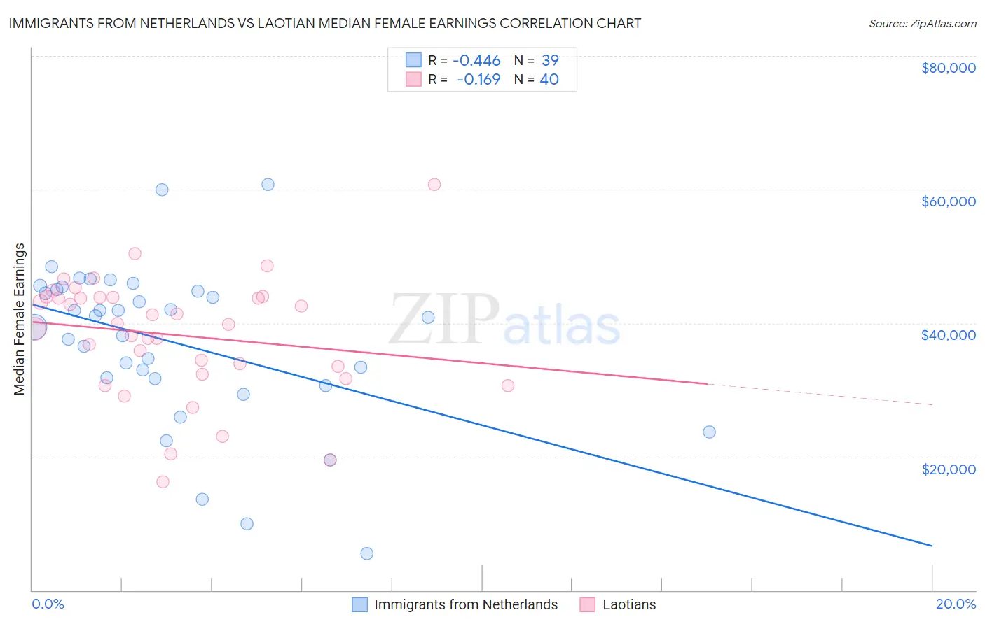 Immigrants from Netherlands vs Laotian Median Female Earnings