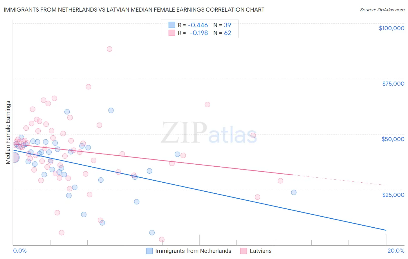 Immigrants from Netherlands vs Latvian Median Female Earnings