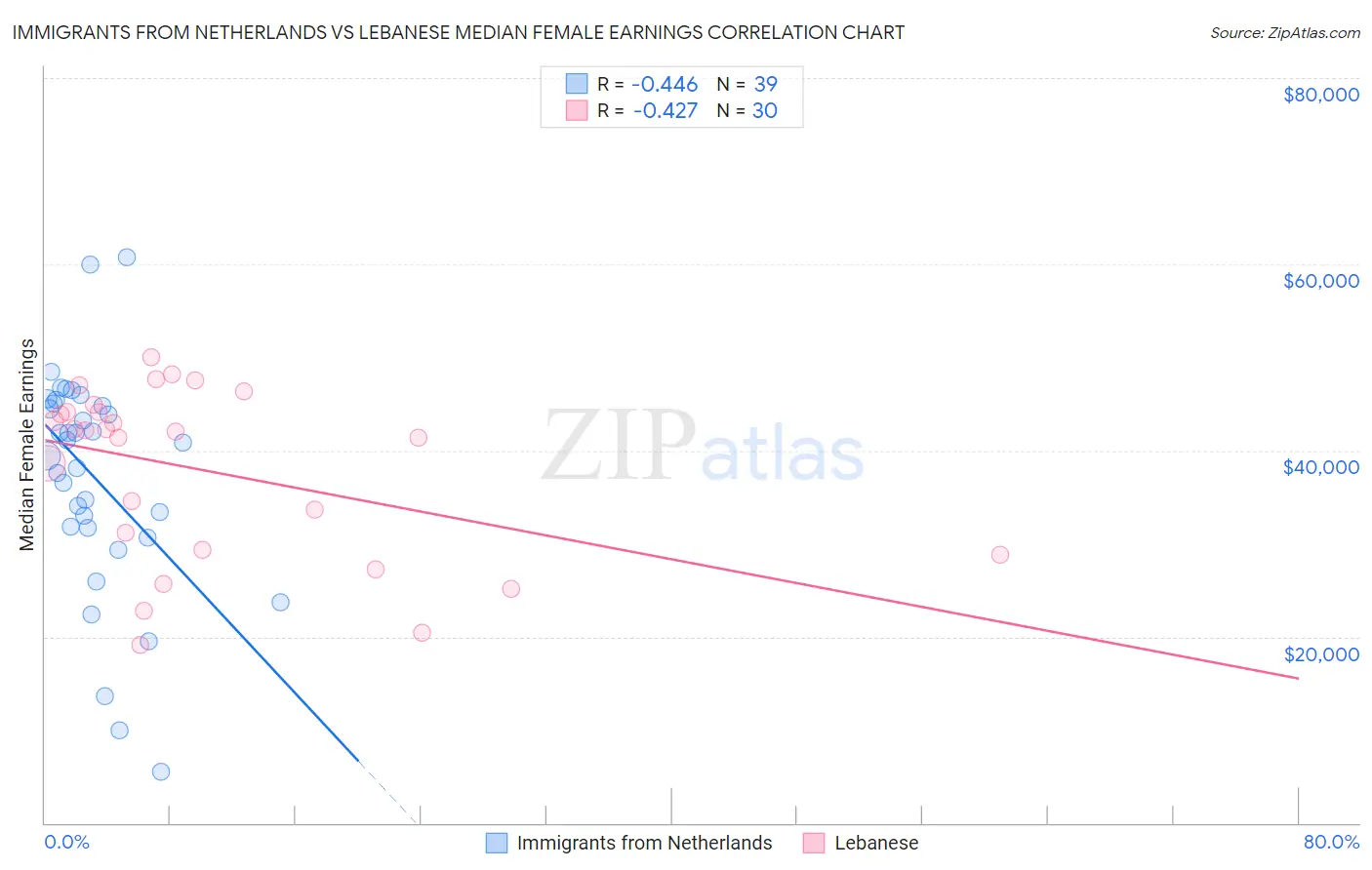 Immigrants from Netherlands vs Lebanese Median Female Earnings