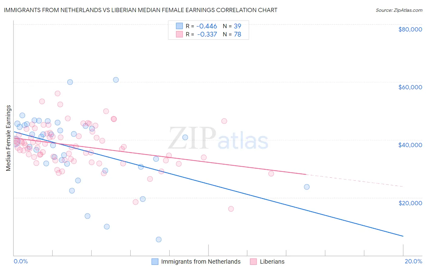 Immigrants from Netherlands vs Liberian Median Female Earnings