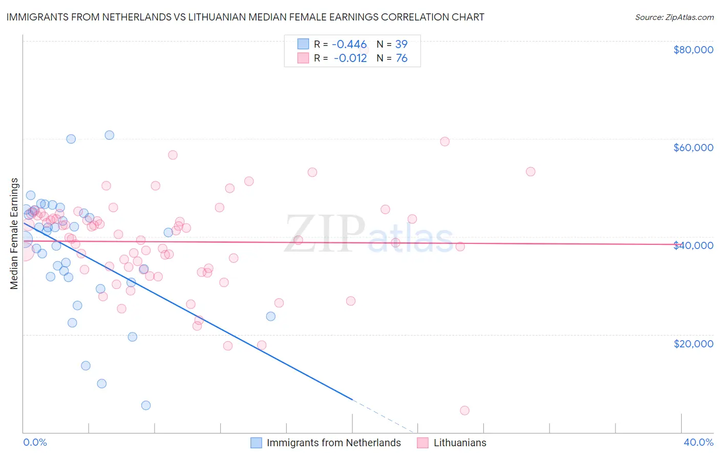 Immigrants from Netherlands vs Lithuanian Median Female Earnings