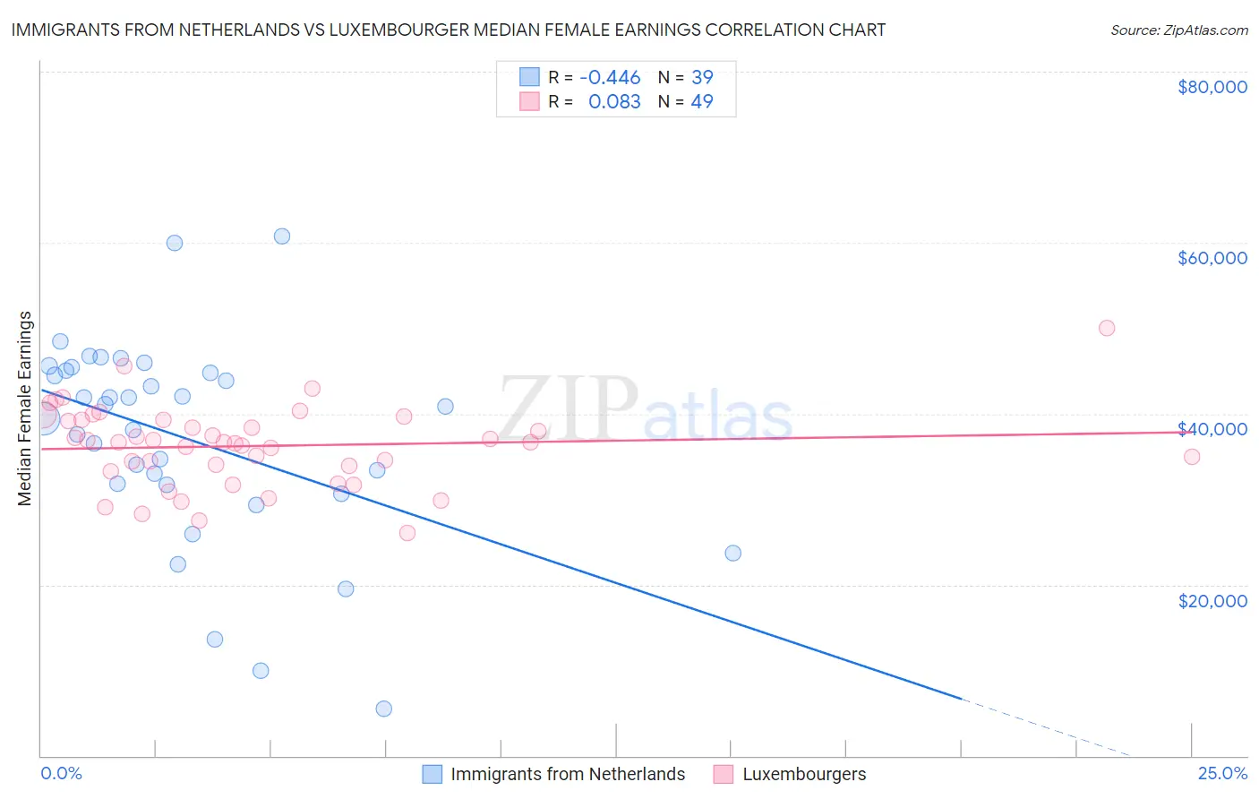 Immigrants from Netherlands vs Luxembourger Median Female Earnings