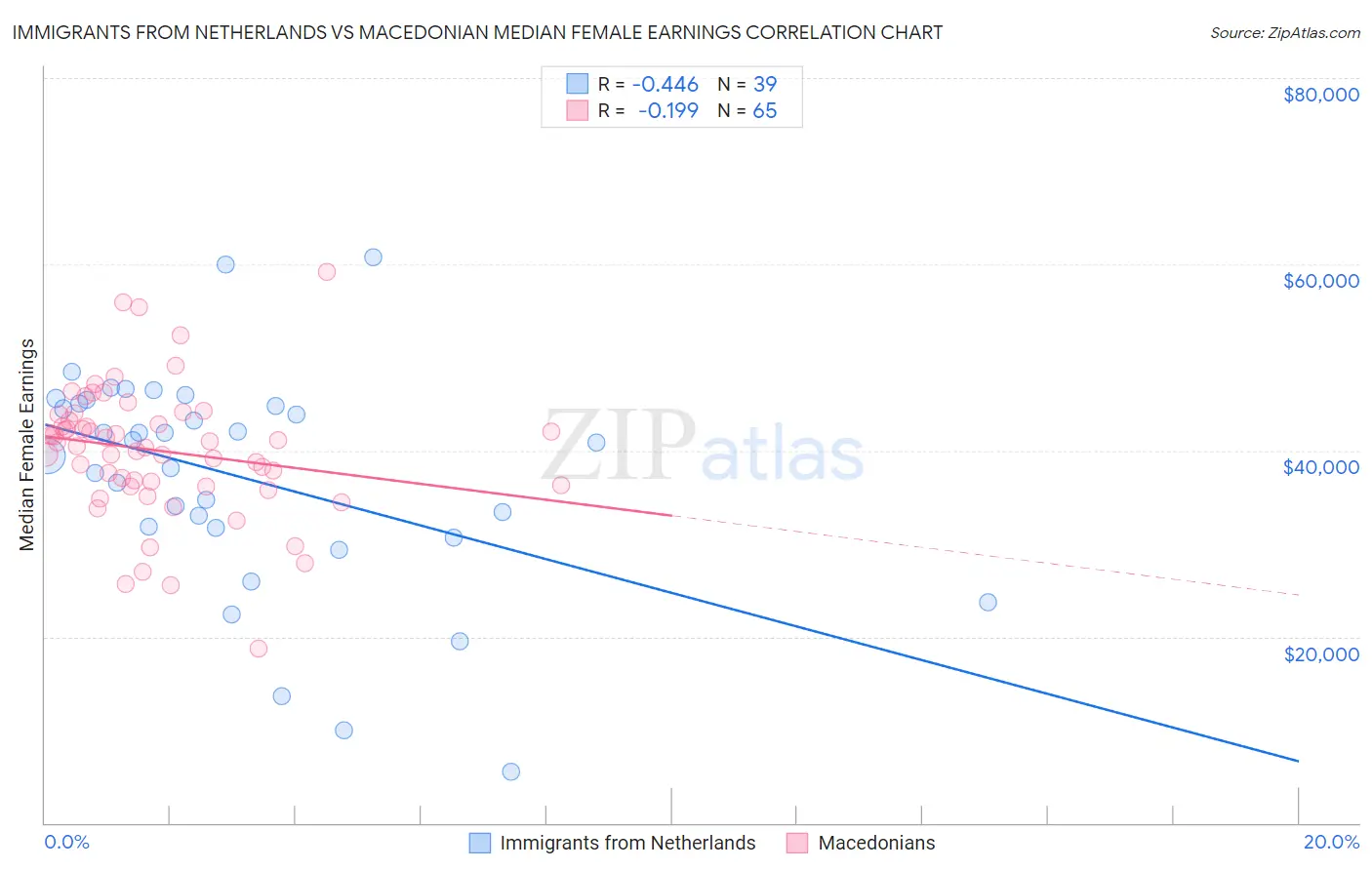 Immigrants from Netherlands vs Macedonian Median Female Earnings