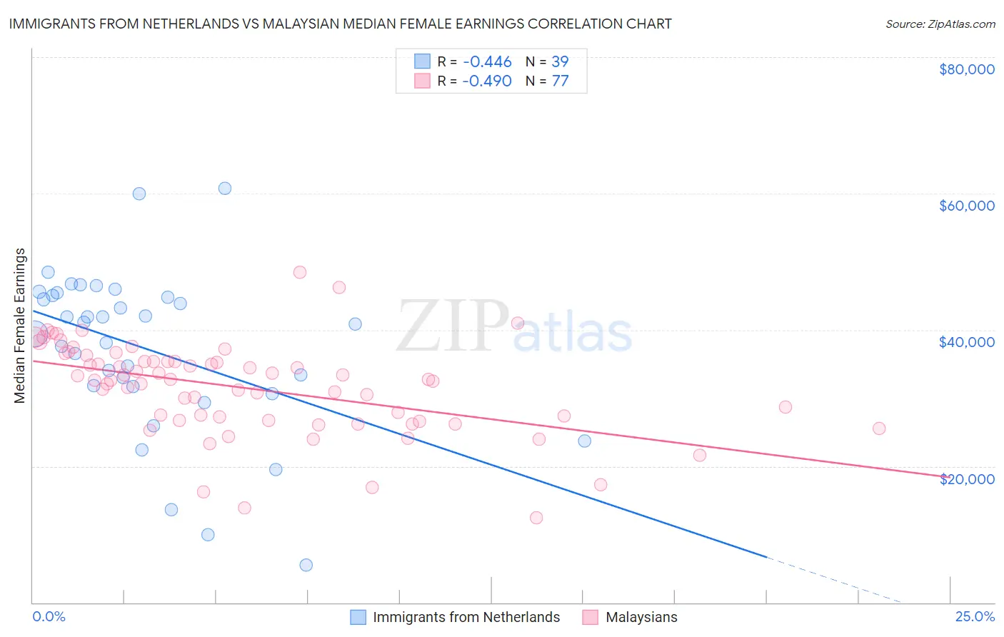 Immigrants from Netherlands vs Malaysian Median Female Earnings