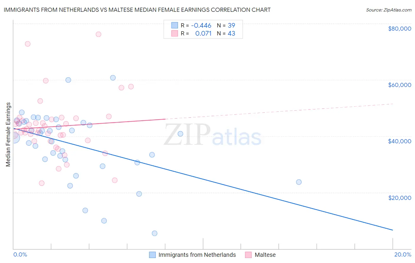 Immigrants from Netherlands vs Maltese Median Female Earnings