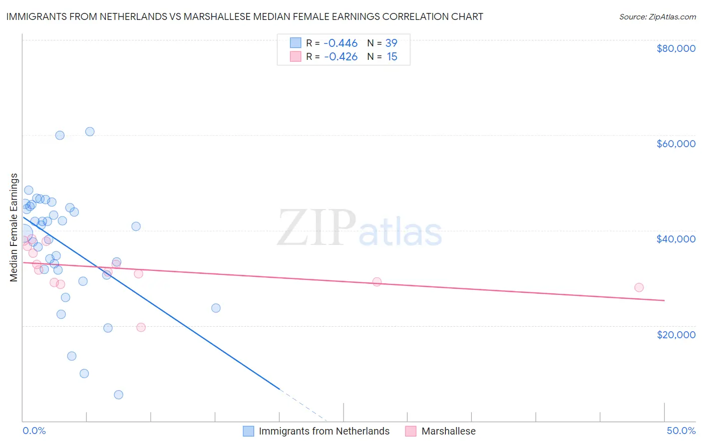 Immigrants from Netherlands vs Marshallese Median Female Earnings