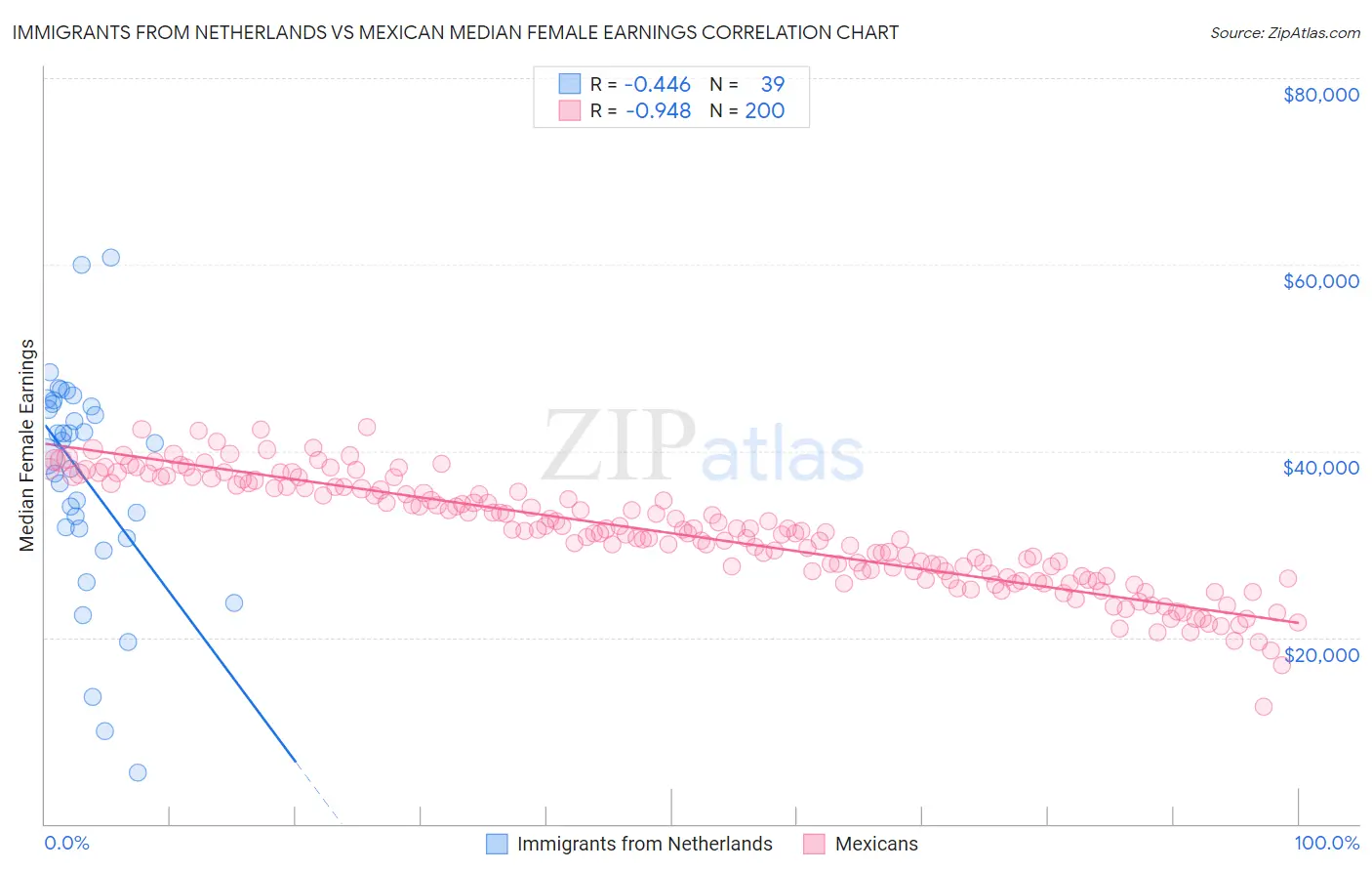 Immigrants from Netherlands vs Mexican Median Female Earnings