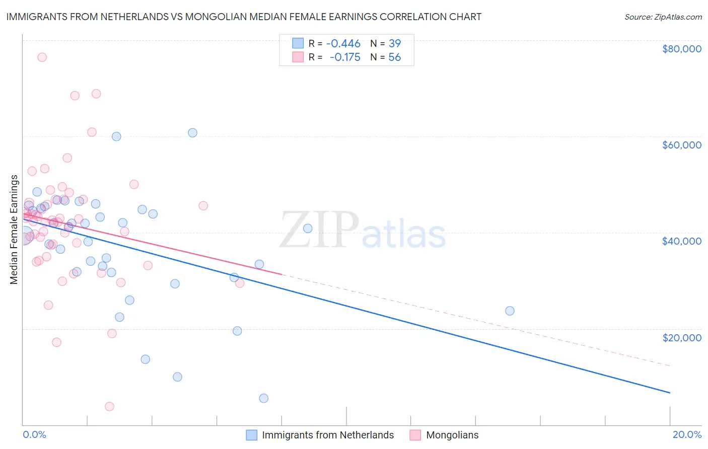 Immigrants from Netherlands vs Mongolian Median Female Earnings