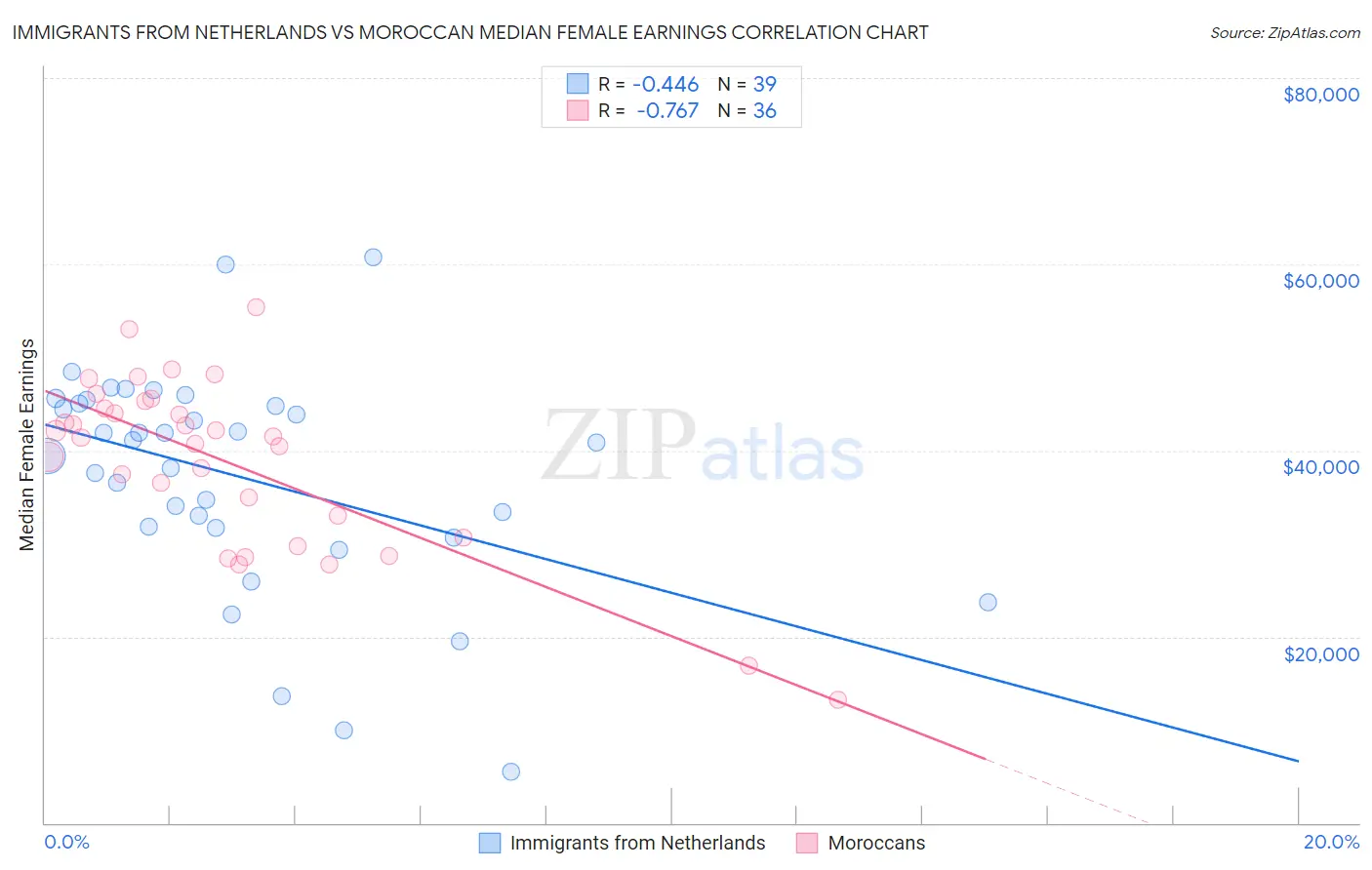 Immigrants from Netherlands vs Moroccan Median Female Earnings