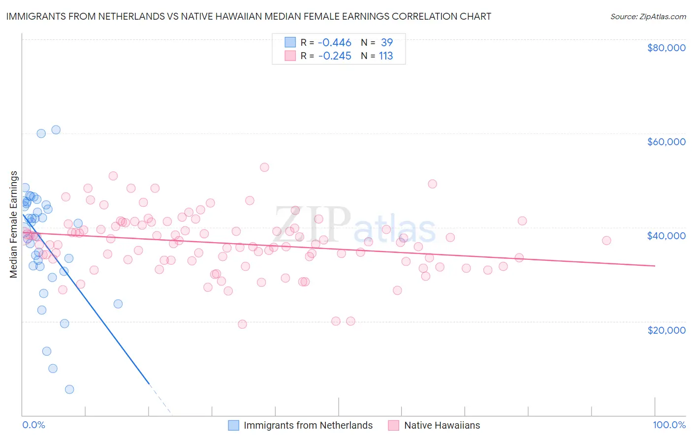 Immigrants from Netherlands vs Native Hawaiian Median Female Earnings