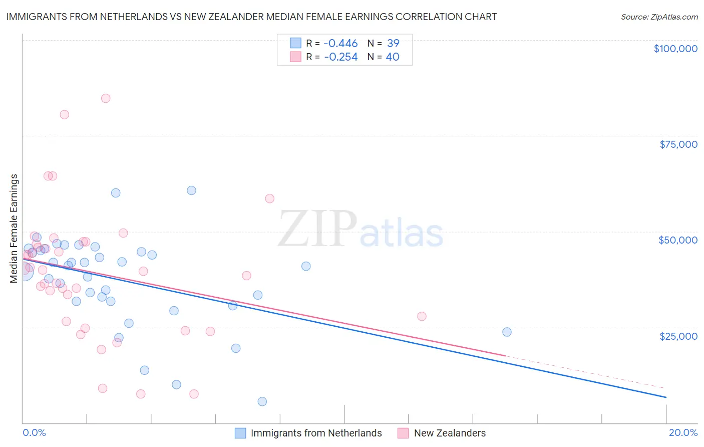 Immigrants from Netherlands vs New Zealander Median Female Earnings