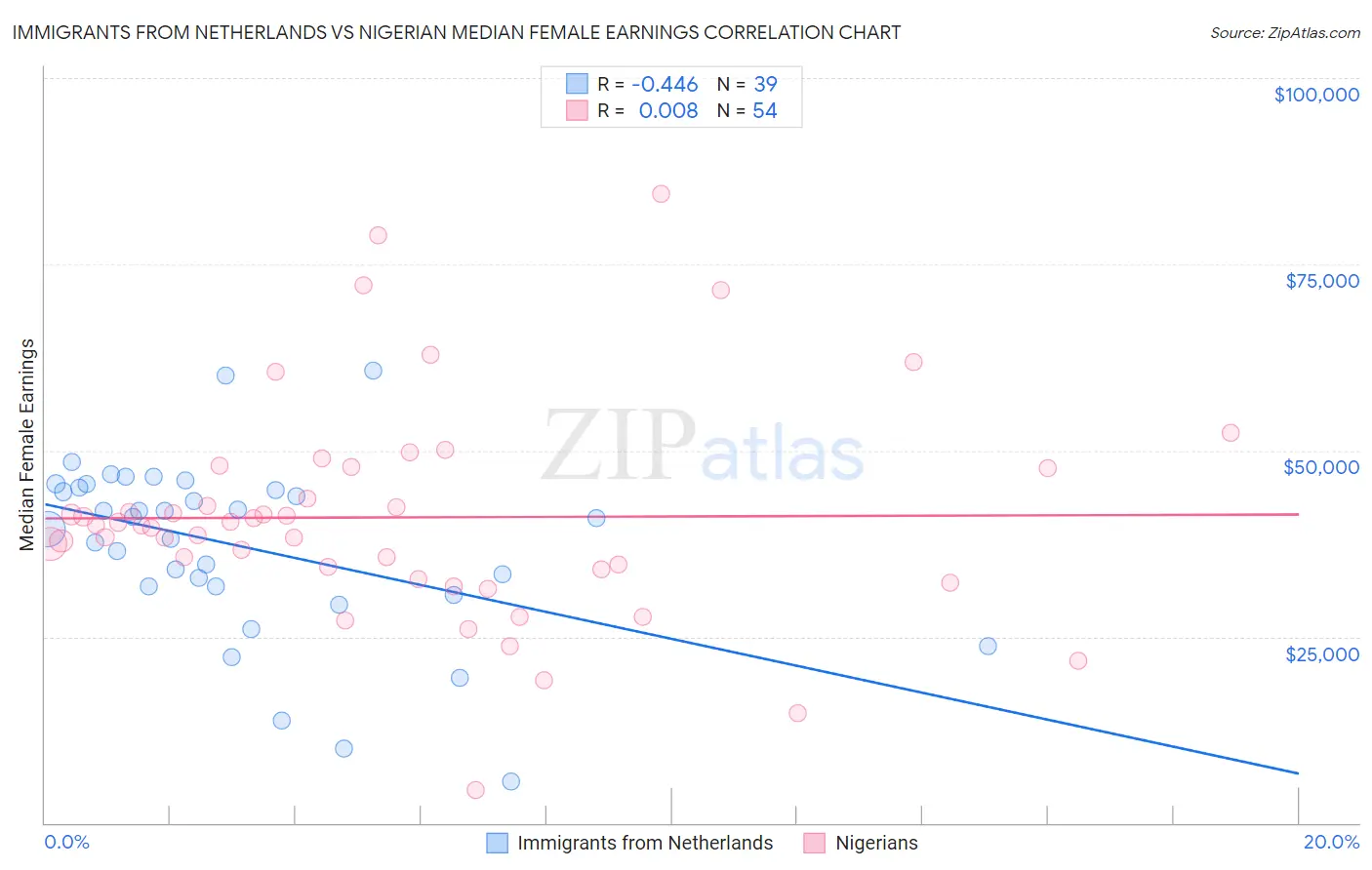 Immigrants from Netherlands vs Nigerian Median Female Earnings