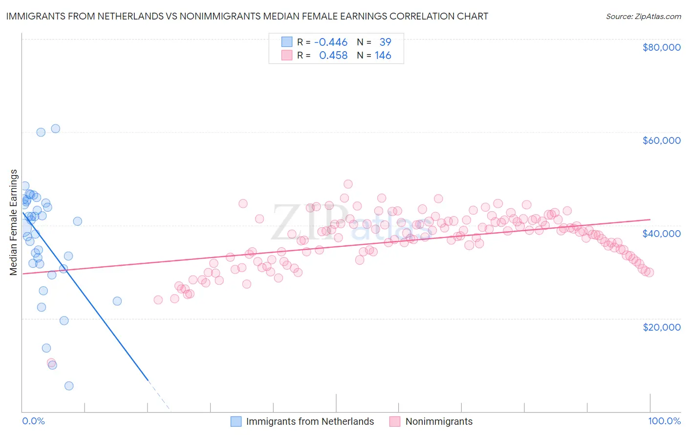 Immigrants from Netherlands vs Nonimmigrants Median Female Earnings