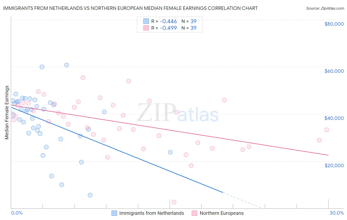 Immigrants from Netherlands vs Northern European Median Female Earnings