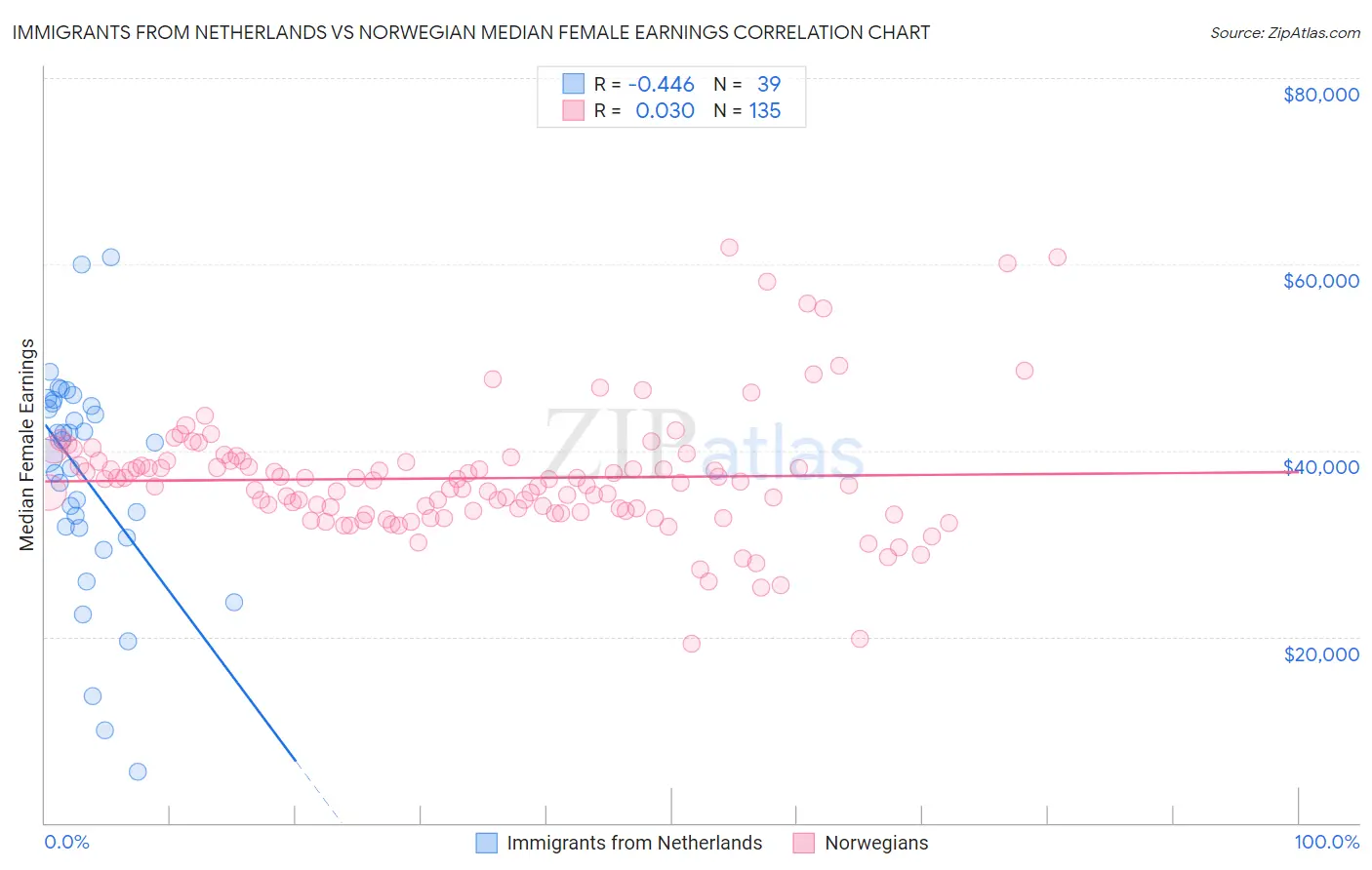 Immigrants from Netherlands vs Norwegian Median Female Earnings