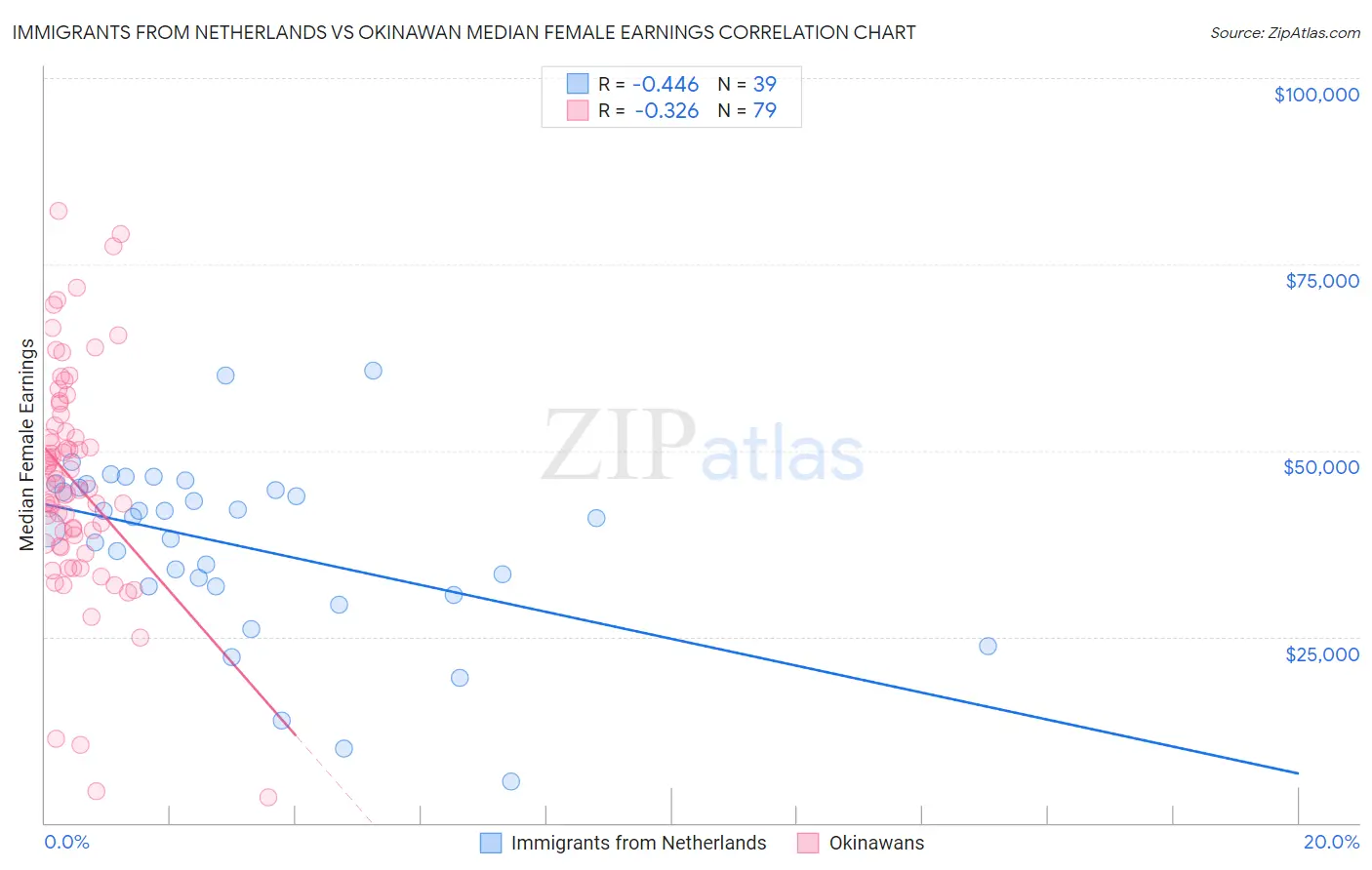 Immigrants from Netherlands vs Okinawan Median Female Earnings