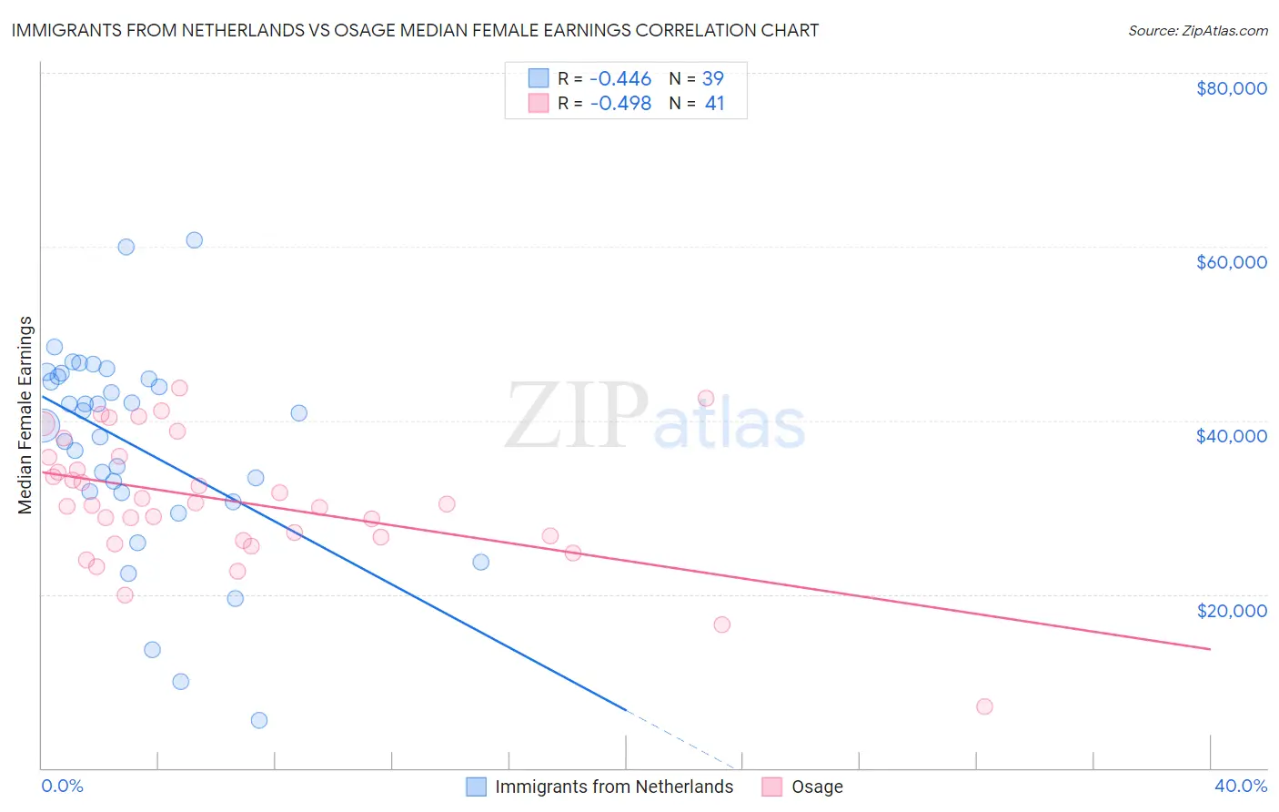 Immigrants from Netherlands vs Osage Median Female Earnings