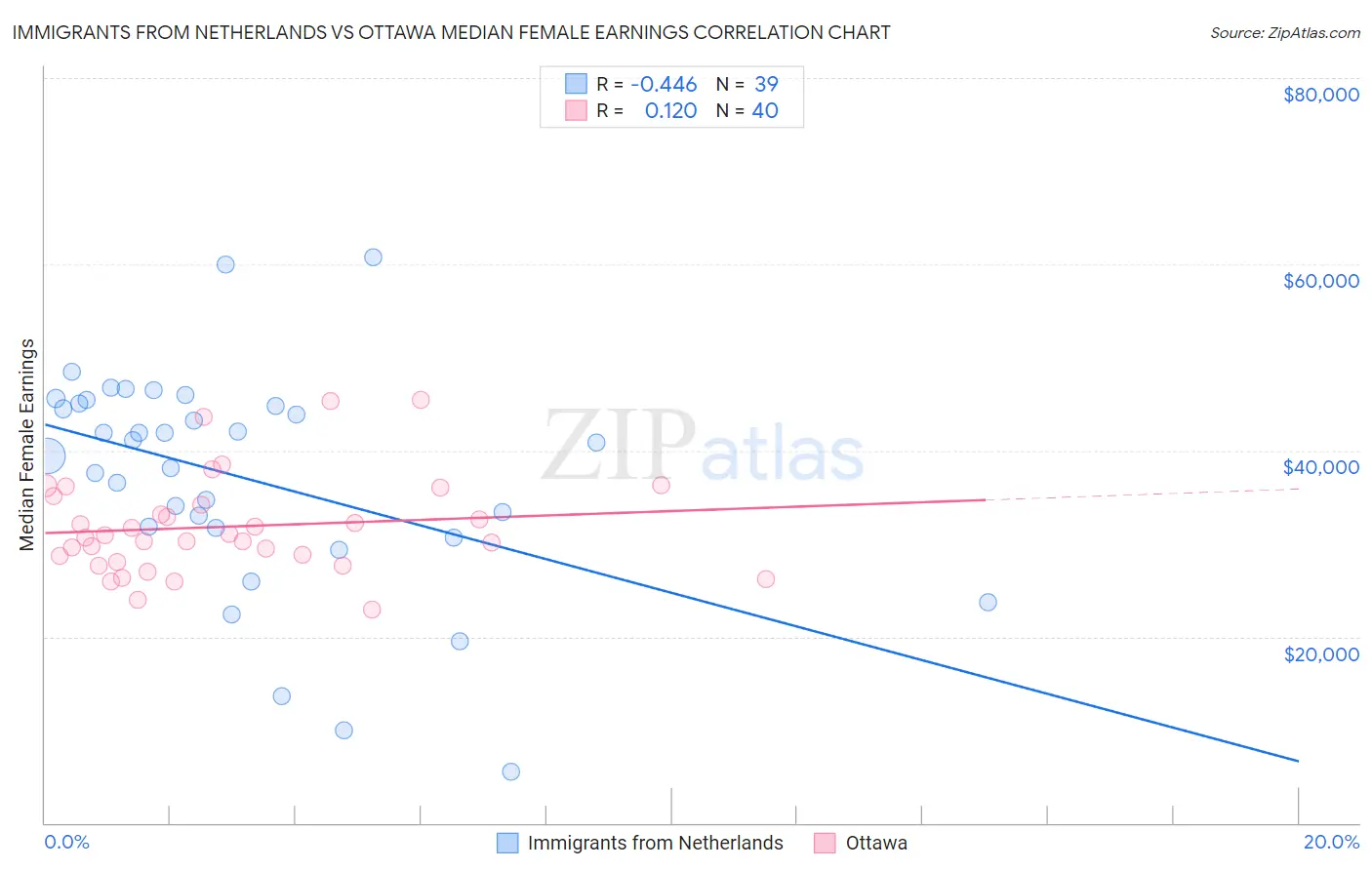 Immigrants from Netherlands vs Ottawa Median Female Earnings