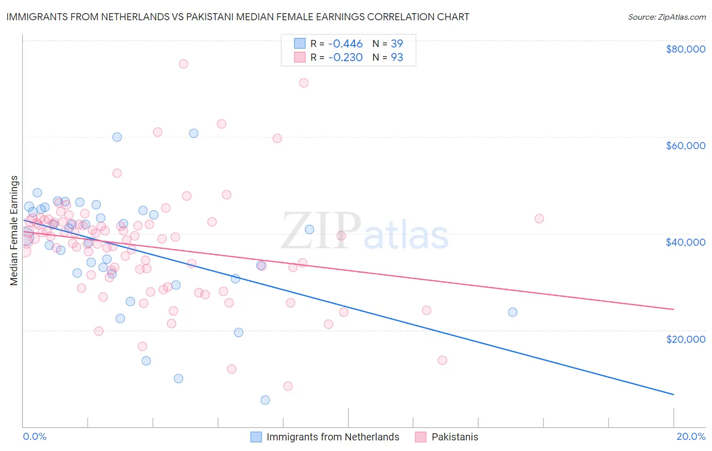 Immigrants from Netherlands vs Pakistani Median Female Earnings