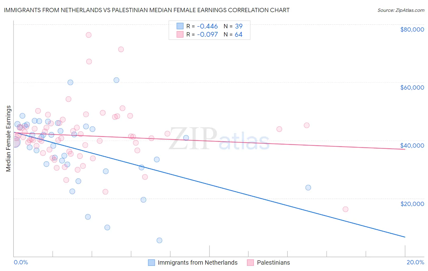 Immigrants from Netherlands vs Palestinian Median Female Earnings