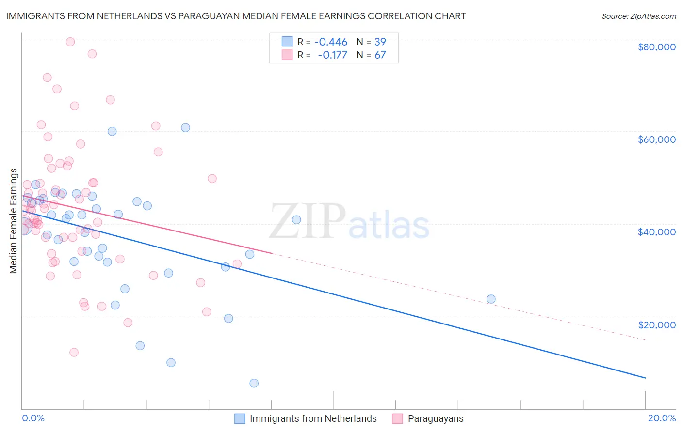 Immigrants from Netherlands vs Paraguayan Median Female Earnings