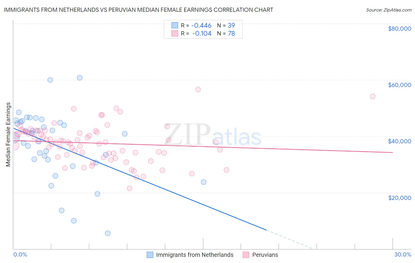 Immigrants from Netherlands vs Peruvian Median Female Earnings