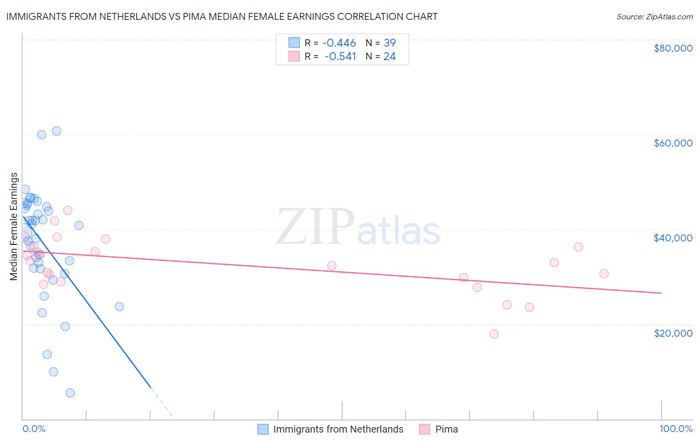 Immigrants from Netherlands vs Pima Median Female Earnings