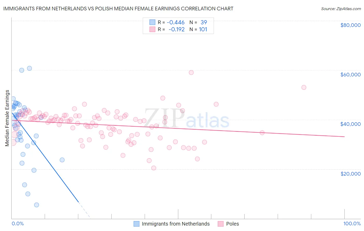 Immigrants from Netherlands vs Polish Median Female Earnings