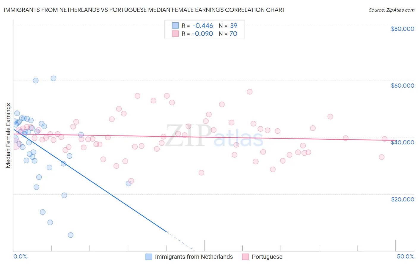 Immigrants from Netherlands vs Portuguese Median Female Earnings