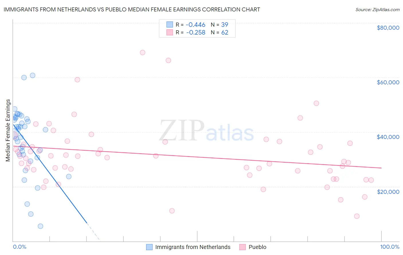 Immigrants from Netherlands vs Pueblo Median Female Earnings