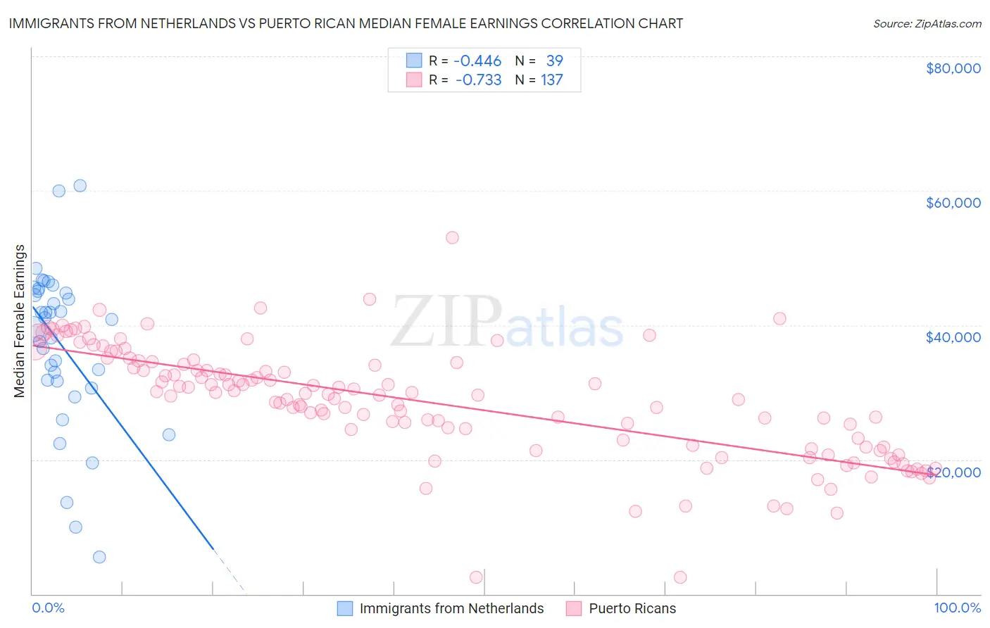 Immigrants from Netherlands vs Puerto Rican Median Female Earnings