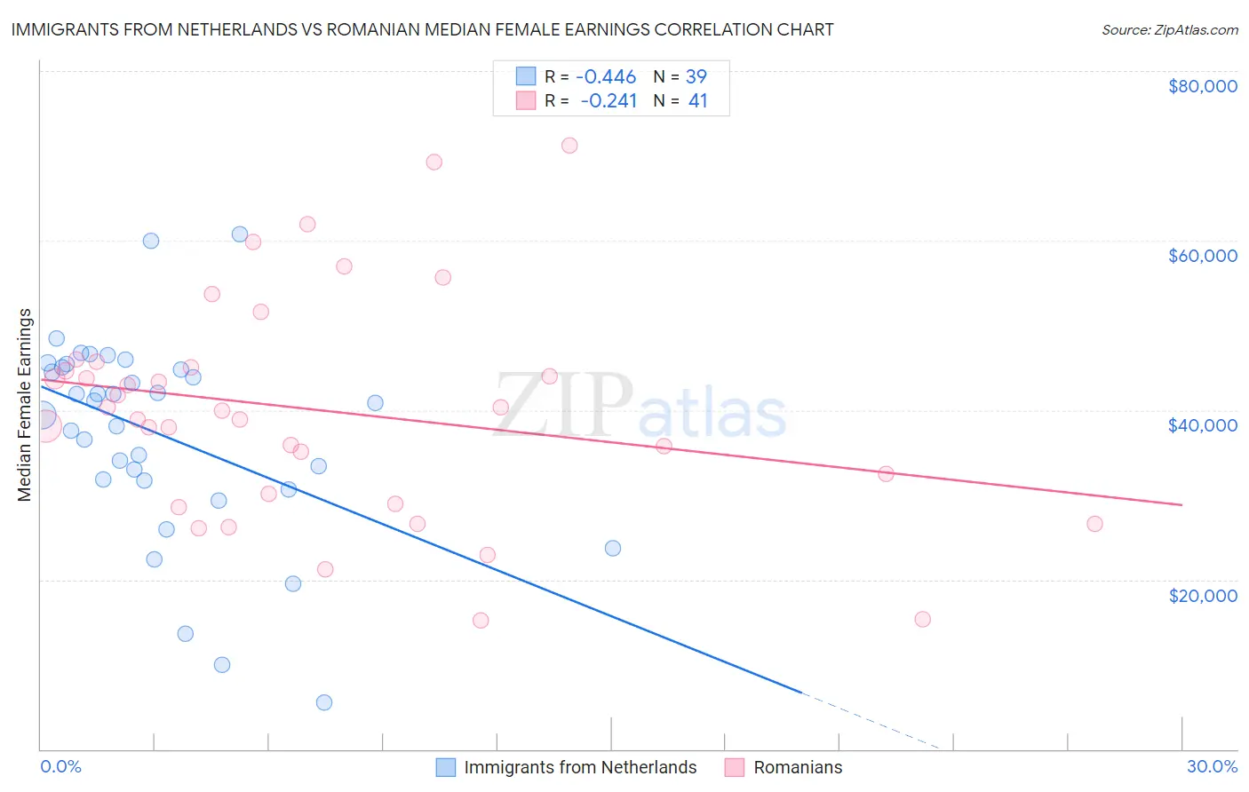 Immigrants from Netherlands vs Romanian Median Female Earnings